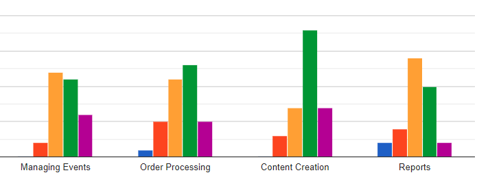 Survey Bar Graph 2