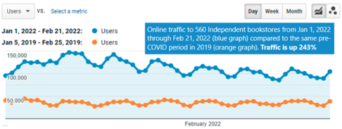 Graph showing online traffic to bookstores